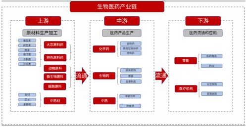 医药生物投资标的梳理,小白也能读懂的行业投资框架