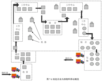 第七章 生产物流与供应链管理讲义(精)